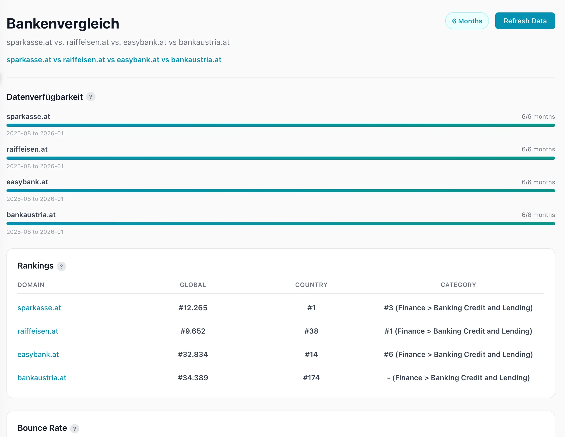 Wettbewerbs-Vergleich: Rankings, Bounce Rate und Traffic